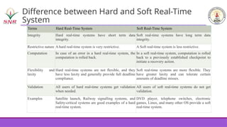 REAL TIME SYSTEMS - EMBEDDED SYSTEMS AND INTERNET OF THINGS | PPTX