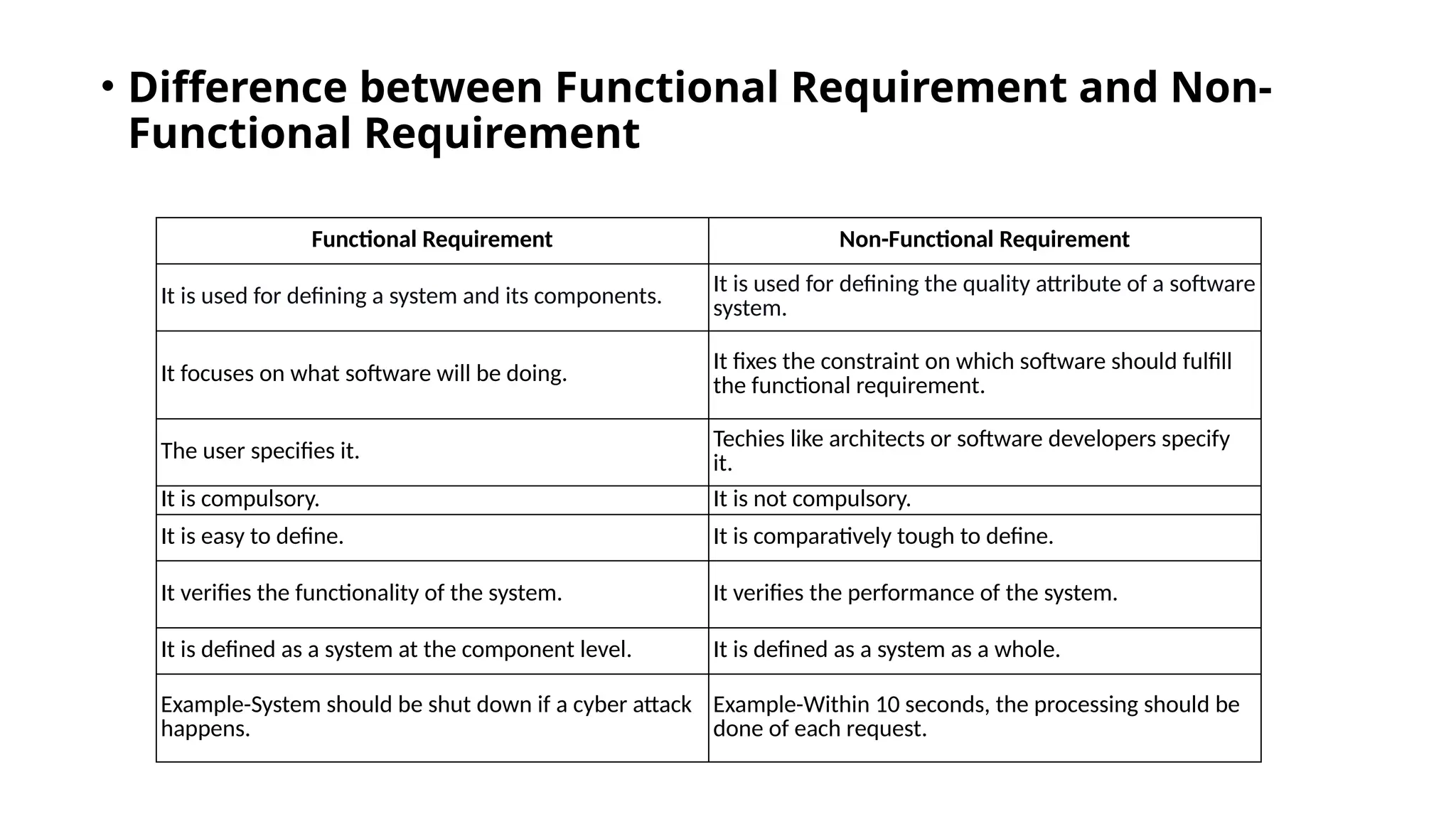 • Difference between Functional Requirement and Non-
Functional Requirement
Functional Requirement Non-Functional Requirement
It is used for defining a system and its components.
It is used for defining the quality attribute of a software
system.
It focuses on what software will be doing. It fixes the constraint on which software should fulfill
the functional requirement.
The user specifies it.
Techies like architects or software developers specify
it.
It is compulsory. It is not compulsory.
It is easy to define. It is comparatively tough to define.
It verifies the functionality of the system. It verifies the performance of the system.
It is defined as a system at the component level. It is defined as a system as a whole.
Example-System should be shut down if a cyber attack
happens.
Example-Within 10 seconds, the processing should be
done of each request.
 