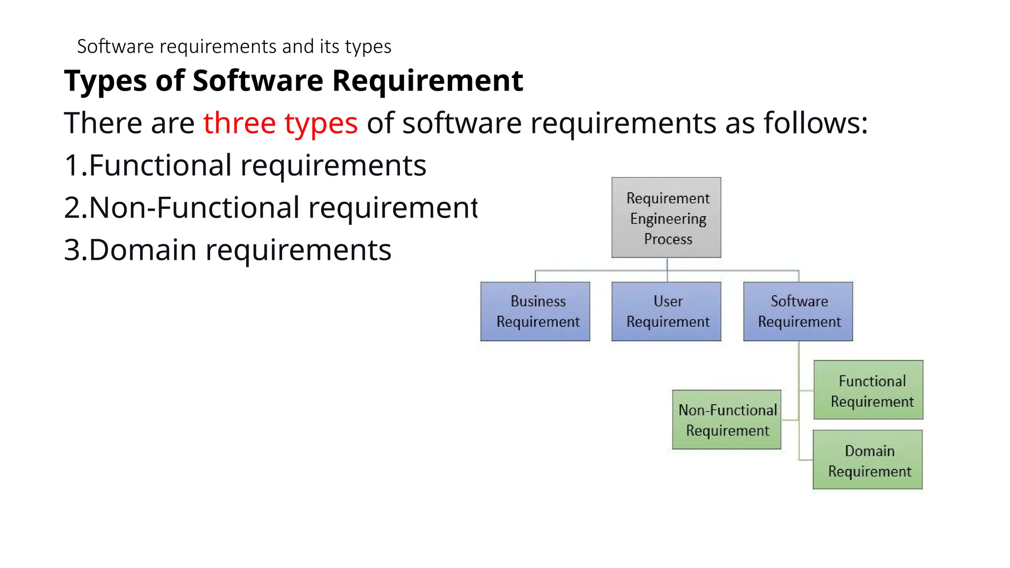 Software requirements and its types
Types of Software Requirement
There are three types of software requirements as follows:
1.Functional requirements
2.Non-Functional requirements
3.Domain requirements
 