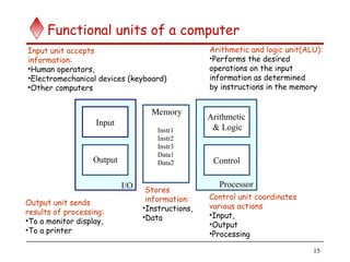 15
Functional units of a computer
I/O Processor
Output
Memory
Input
Control
Arithmetic
& Logic
Instr1
Instr2
Instr3
Data1
Data2
Input unit accepts
information:
•Human operators,
•Electromechanical devices (keyboard)
•Other computers
Output unit sends
results of processing:
•To a monitor display,
•To a printer
Arithmetic and logic unit(ALU):
•Performs the desired
operations on the input
information as determined
by instructions in the memory
Control unit coordinates
various actions
•Input,
•Output
•Processing
Stores
information:
•Instructions,
•Data
 