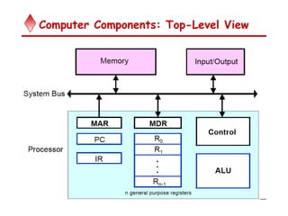 Computer Components: Top-Level View
 