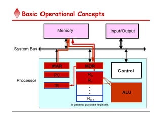 Basic Operational Concepts
 