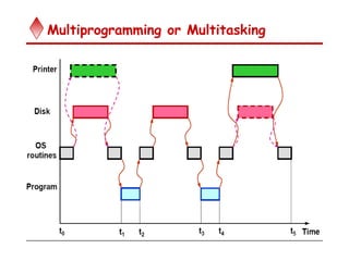 Multiprogramming or Multitasking
 