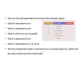 • Here are the task dependencies based on the example above:
• Task B is dependent on A
• Task C is dependent on B
• Tasks C and D can run in parallel
• Task E is dependent on D
• Task F is dependent on C, D, and E
• The list of dependent tasks is referred to as an activity sequence, which will
be used to determine the critical path.
 
