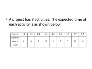 • A project has 9 activities. The expected time of
each activity is as shown below.
 