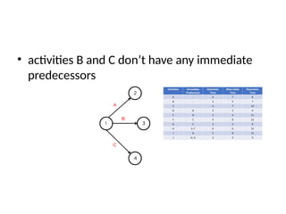 • activities B and C don’t have any immediate
predecessors
 