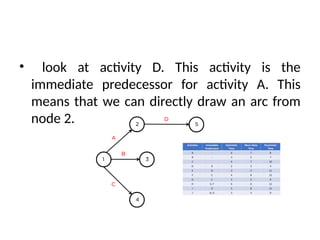 • look at activity D. This activity is the
immediate predecessor for activity A. This
means that we can directly draw an arc from
node 2.
 