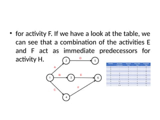 • for activity F. If we have a look at the table, we
can see that a combination of the activities E
and F act as immediate predecessors for
activity H.
 
