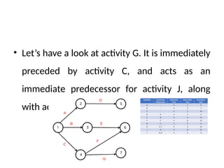 • Let’s have a look at activity G. It is immediately
preceded by activity C, and acts as an
immediate predecessor for activity J, along
with activity H.
 