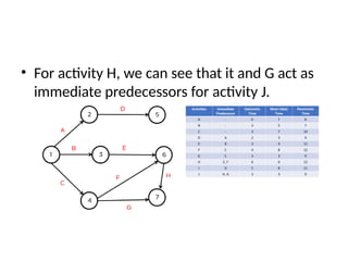 • For activity H, we can see that it and G act as
immediate predecessors for activity J.
 