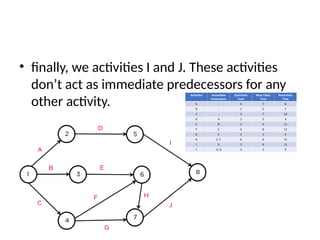 • finally, we activities I and J. These activities
don’t act as immediate predecessors for any
other activity.
 