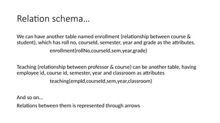 Relation schema…
We can have another table named enrollment (relationship between course &
student), which has roll no, courseId, semester, year and grade as the attributes.
enrollment(rollNo,courseId,sem,year,grade)
Teaching (relationship between professor & course) can be another table, having
employee id, course id, semester, year and classroom as attributes
teaching(empId,courseId,sem,year,classroom)
And so on…
Relations between them is represented through arrows
 
