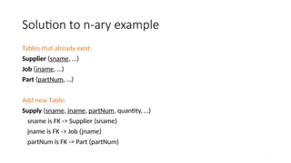 35
Solution to n-ary example
Tables that already exist:
Supplier (sname, …)
Job (jname, …)
Part (partNum, …)
Add new Table:
Supply (sname, jname, partNum, quantity, …)
sname is FK -> Supplier (sname)
jname is FK -> Job (jname)
partNum is FK -> Part (partNum)
 