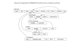 36
Result of mapping the COMPANY ER schema into a relational schema.
 