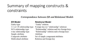 Summary of mapping constructs &
constraints
 