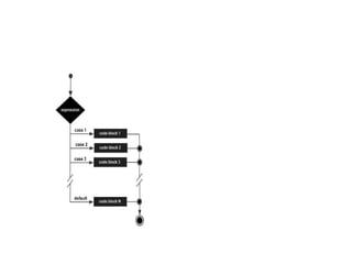 Conditional branching using if – else statement, variations in usage of ...