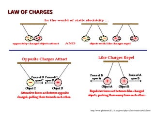 Understanding Electrical Charges, Voltage, and Current: Laws and ...