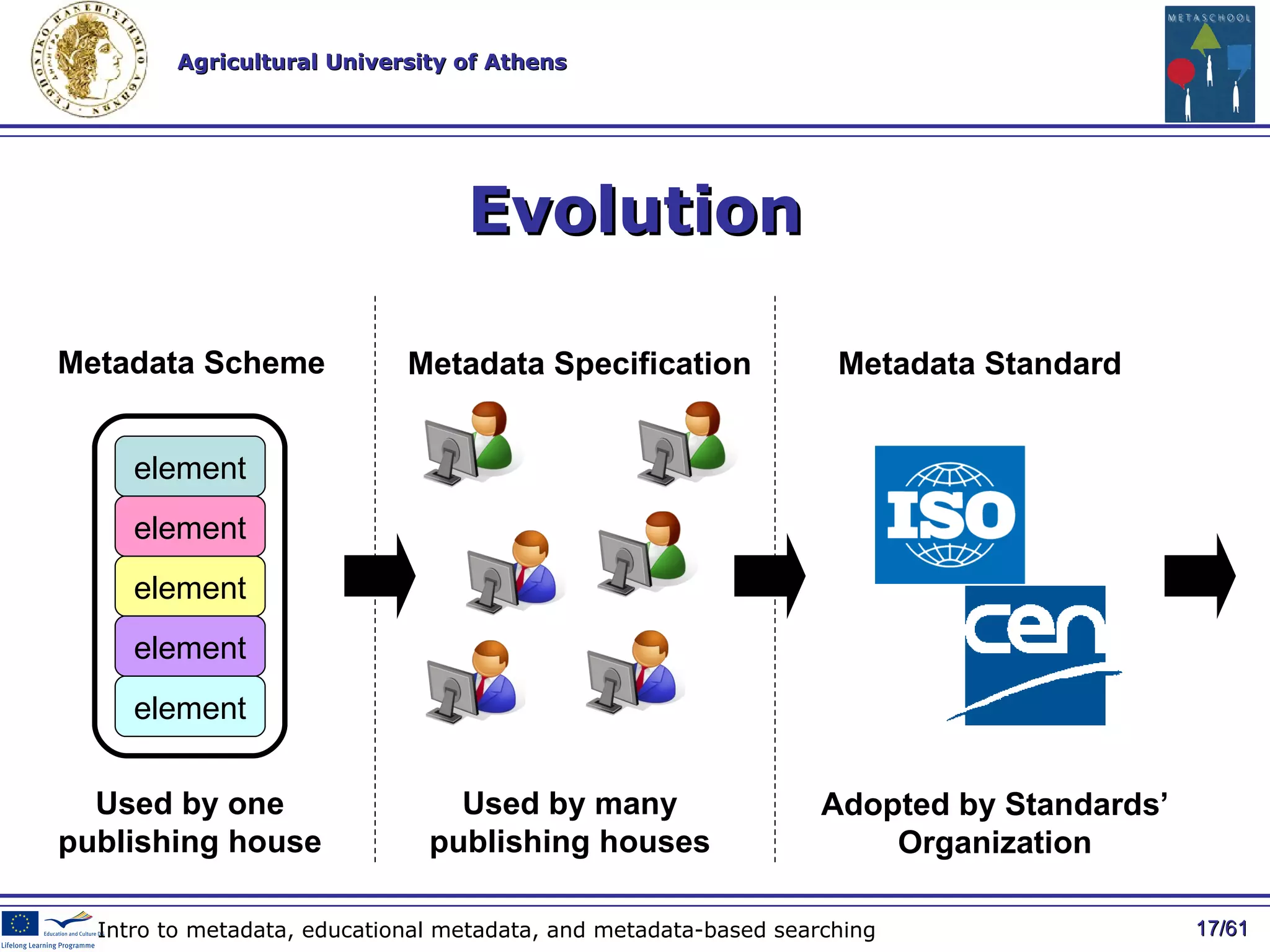 Evolution / 61 Intro to metadata, educational metadata, and metadata-based searching element element element element element Metadata Scheme Used by one publishing house Used by many publishing houses Metadata Specification Metadata Standard Adopted by Standards’ Organization 