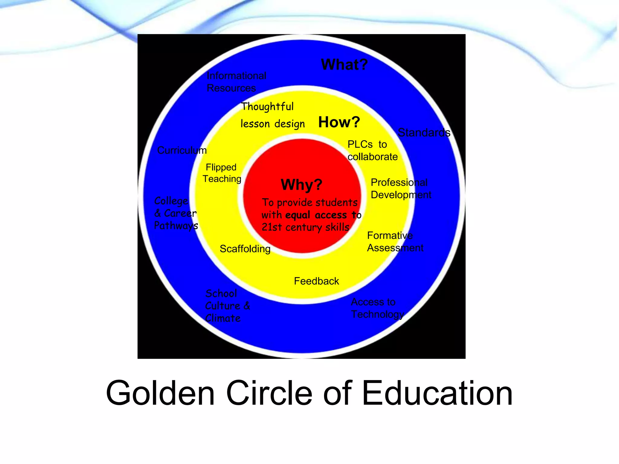 What? 
How? 
Informational 
Resources 
Curriculum 
Standards 
Thoughtful 
lesson design 
PLCs to 
collaborate 
Flipped 
Teaching Professional 
Why? 
Development 
To provide students 
with equal access to 
21st century skills 
Scaffolding 
Feedback 
Formative 
Assessment 
College 
& Career 
Pathways 
School 
Culture & 
Climate 
Access to 
Technology 
Golden Circle of Education 
 