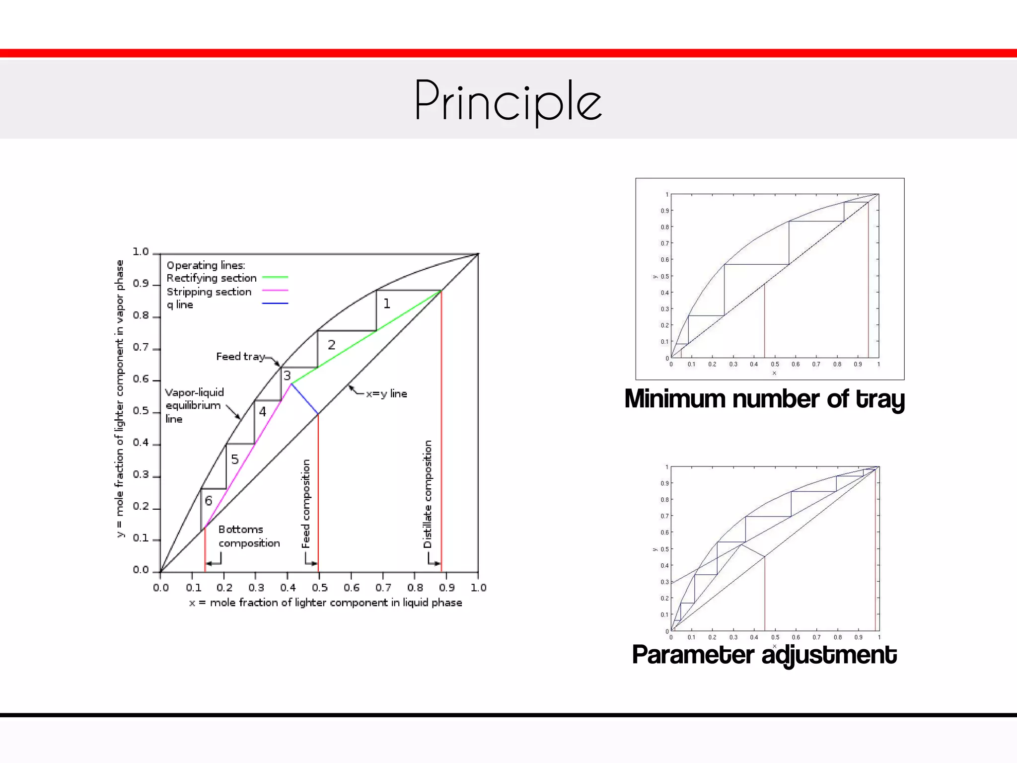 Principle
Minimum number of tray
Parameter adjustment
 