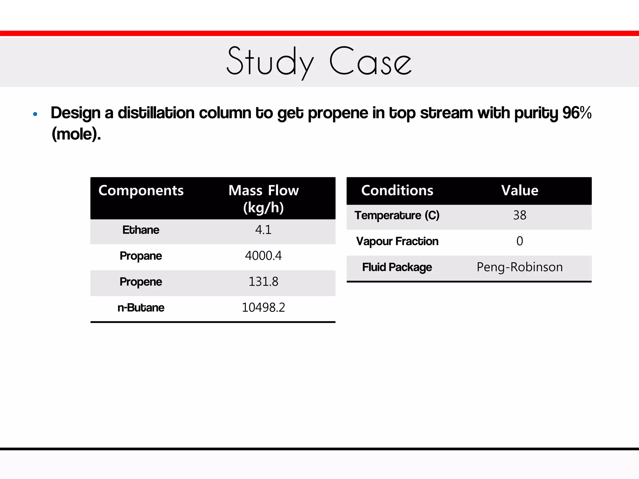 • Design a distillation column to get propene in top stream with purity 96%
(mole).
Study Case
Components Mass Flow
(kg/h)
Ethane 4.1
Propane 4000.4
Propene 131.8
n-Butane 10498.2
Conditions Value
Temperature (C) 38
Vapour Fraction 0
Fluid Package Peng-Robinson
 