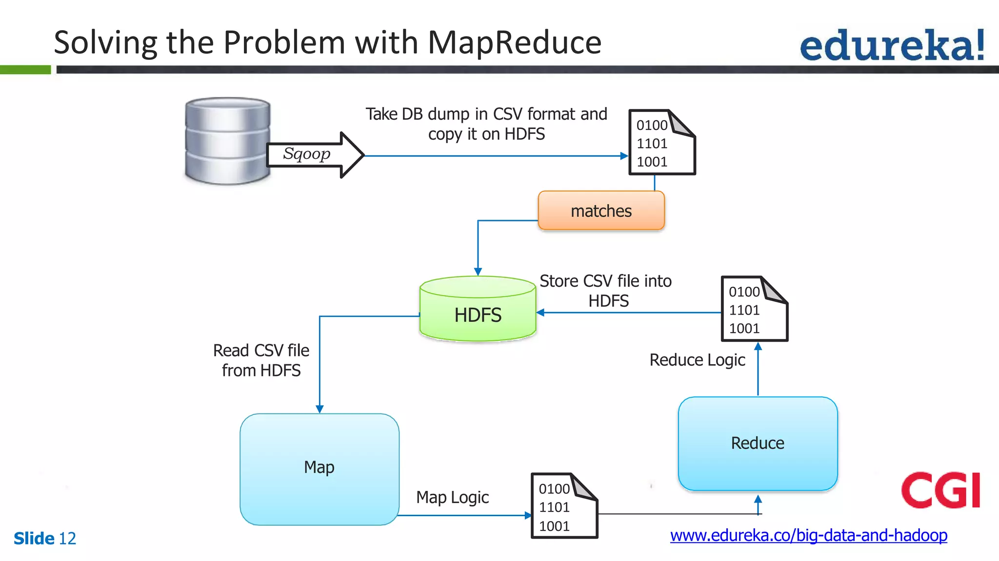 Solving the Problem with MapReduce
HDFS
Take DB dump in CSV format and
copy it on HDFS
Store CSV file into
HDFS
Read CSV file
from HDFS
matches
Reduce
Map
0100
1101
1001
0100
1101
1001
0100
1101
Sqoop
1001
www.edureka.co/big-data-and-hadoopSlide 12
Map Logic
Reduce Logic
 