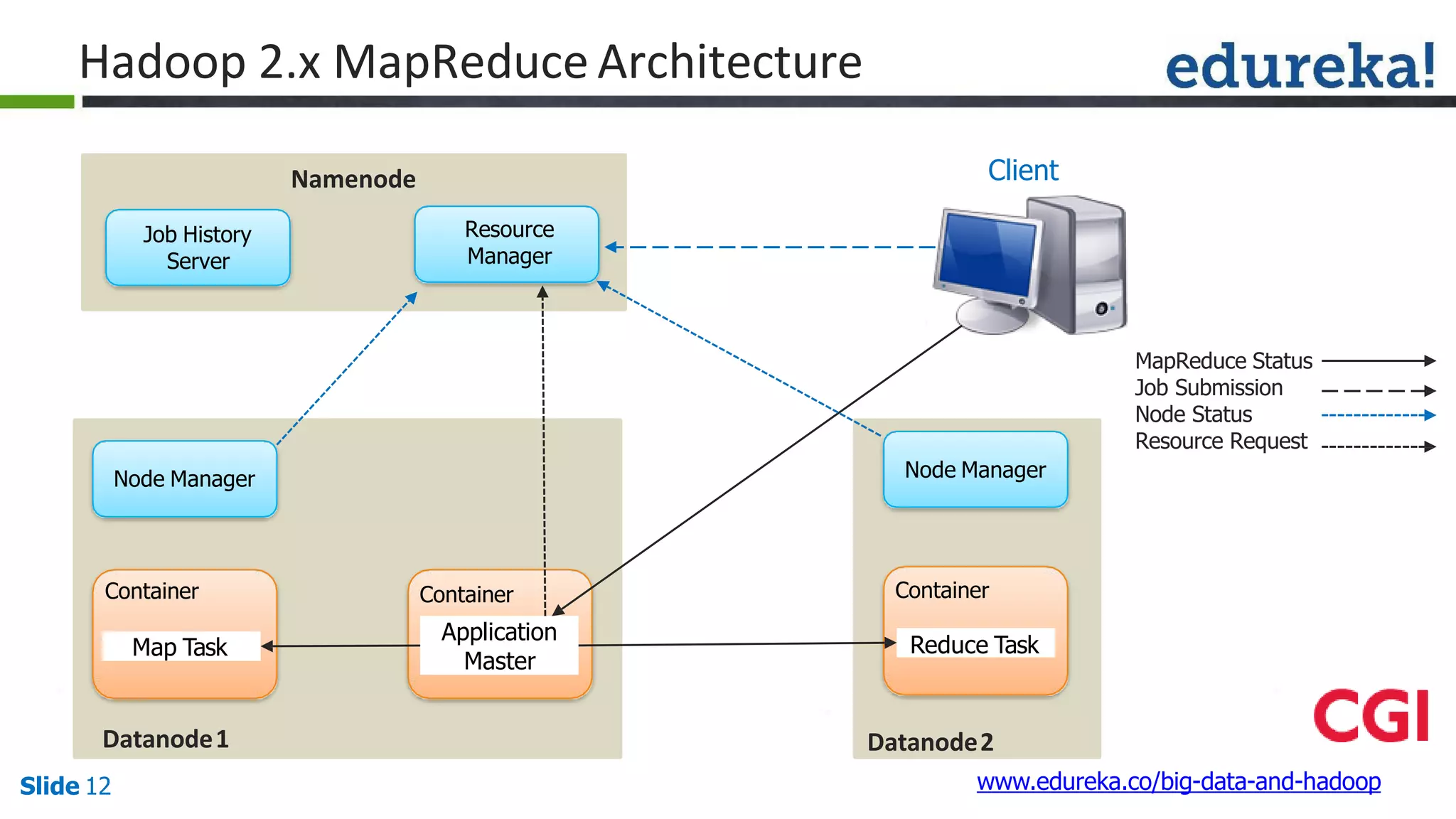 Node Manager
Container
Map Task
Container
Application
Master
Hadoop 2.x MapReduce Architecture
Client
Job History
Server
Resource
Manager
MapReduce Status
Job Submission
Node Status
Resource Request
Node Manager
Datanode1
www.edureka.co/big-data-and-hadoopSlide 12
Container
Reduce Task
Datanode2
Namenode
 