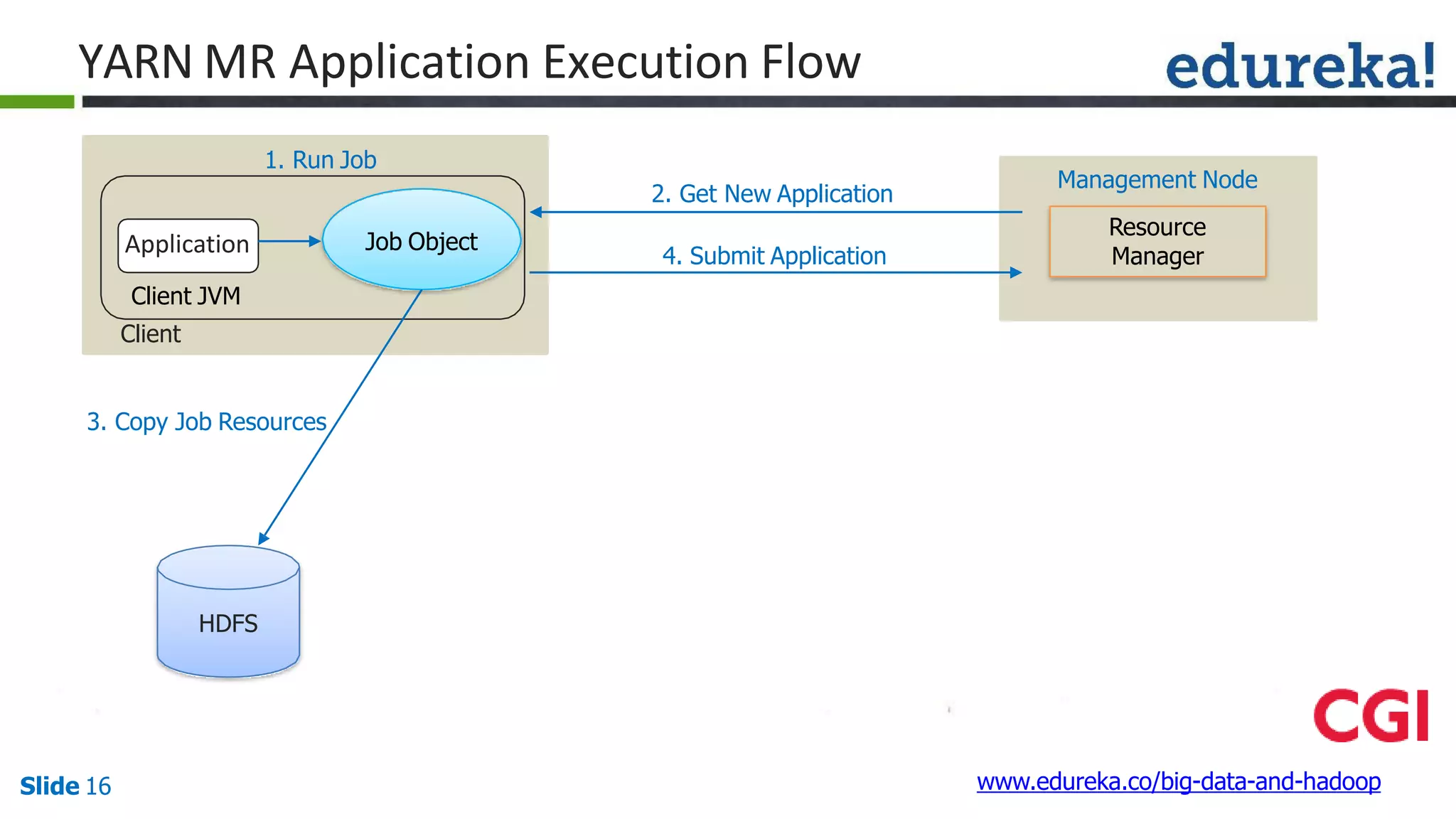 YARN MR Application Execution Flow
HDFS
Job ObjectApplication
Client JVM
Client
Resource
Manager
Management Node
1. Run Job
2. Get New Application
www.edureka.co/big-data-and-hadoopSlide 16
4. Submit Application
3. Copy Job Resources
 