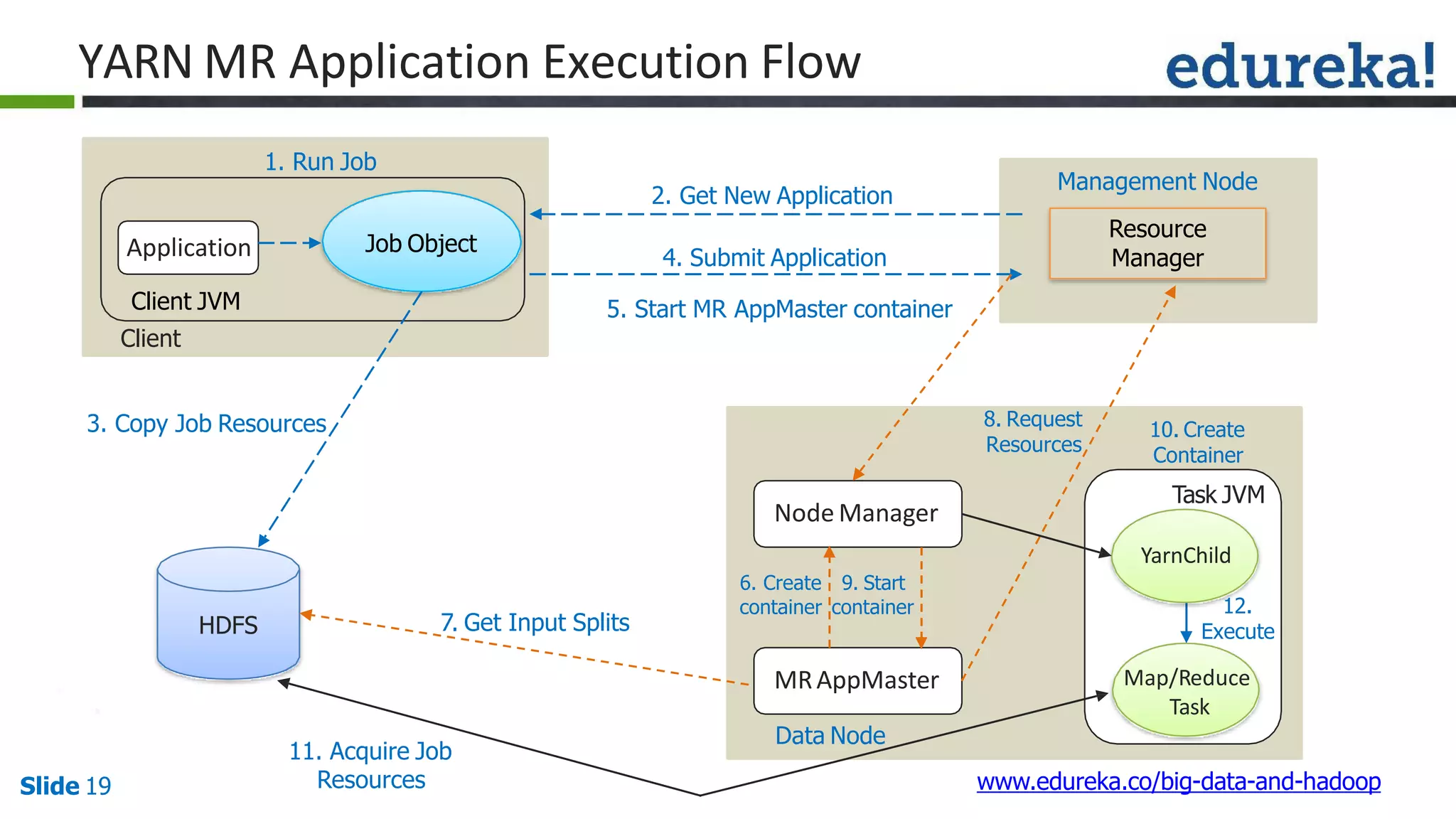 YARN MR Application Execution Flow
HDFS
Job ObjectApplication
Client JVM
Client
Resource
Manager
Management Node
1. Run Job
2. Get New Application
4. Submit Application
3. Copy Job Resources
Node Manager
5. Start MR AppMaster container
6. Create 9. Start
container container
8. Request
Resources
7. Get Input Splits
MRAppMaster
Data Node
Map/Reduce
Task
10. Create
Container
Task JVM
YarnChild
12.
Execute
11. Acquire Job
Resources www.edureka.co/big-data-and-hadoopSlide 19
 