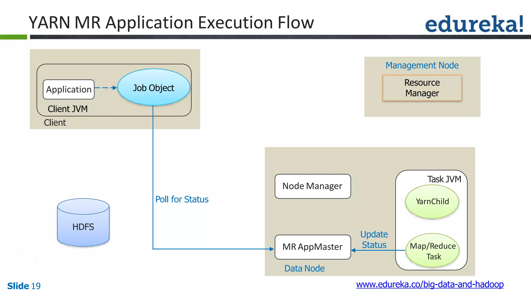 YARN MR Application Execution Flow
HDFS
Job ObjectApplication
Client JVM
Client
Resource
Manager
Management Node
Node Manager
MRAppMaster
Data Node
Map/Reduce
Task
YarnChild
Task JVM
Poll for Status
www.edureka.co/big-data-and-hadoopSlide 19
Update
Status
 