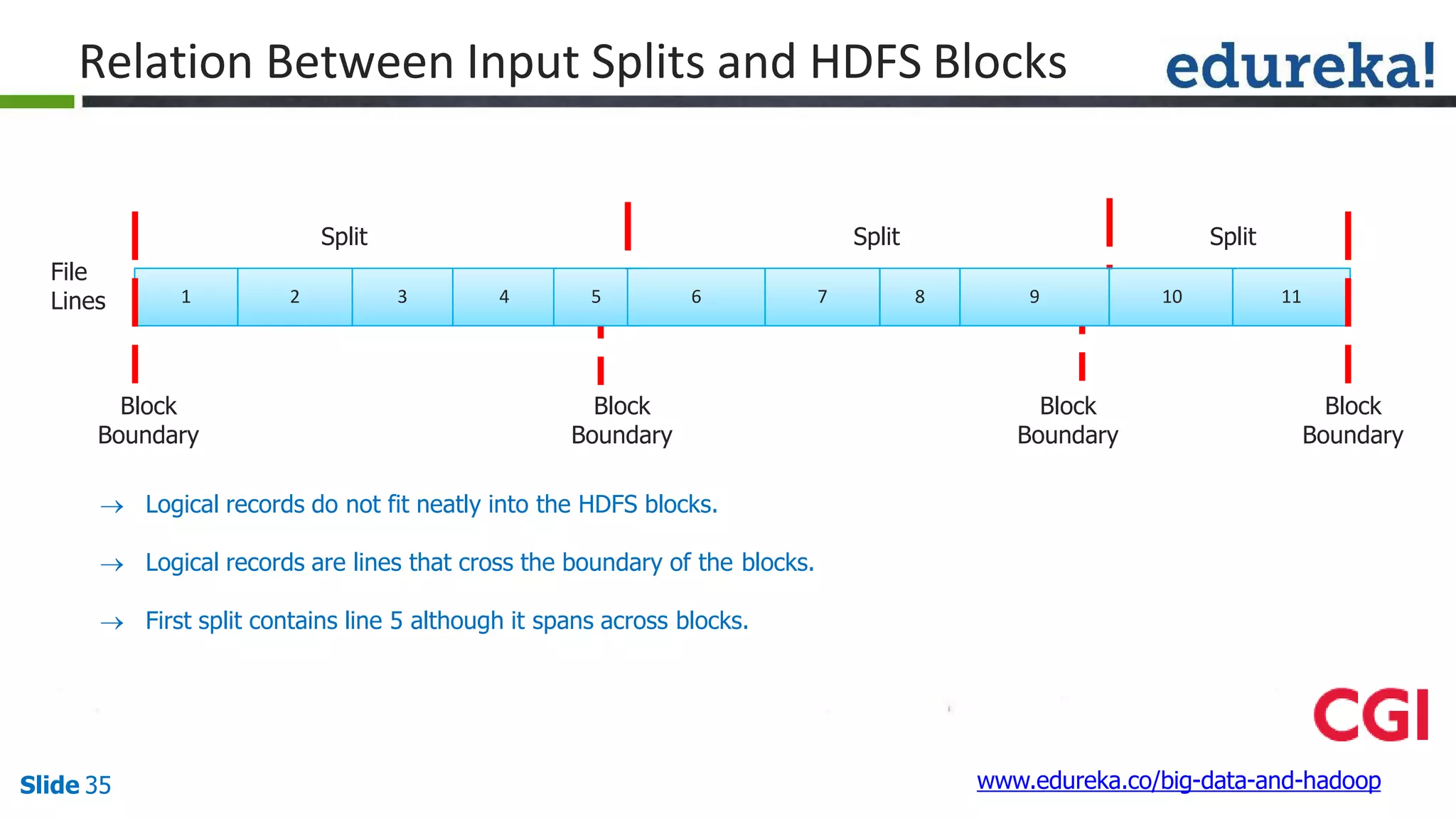 Relation Between Input Splits and HDFS Blocks
1 2 3 4 5 6 7 8 9 10 11
 Logical records do not fit neatly into the HDFS blocks.
 Logical records are lines that cross the boundary of the blocks.
 First split contains line 5 although it spans across blocks.
File
Lines
Block
Boundary
Block
Boundary
Block
Boundary
Block
Boundary
Split
www.edureka.co/big-data-and-hadoopSlide 35
Split Split
 