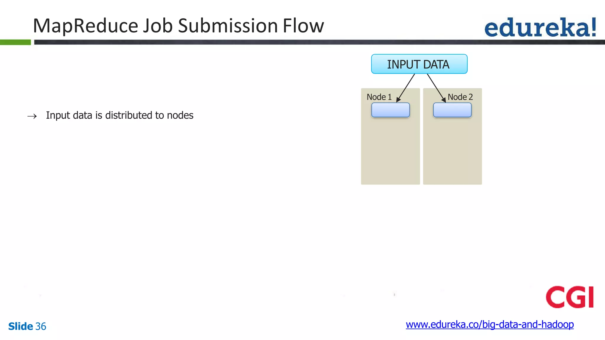 MapReduce Job Submission Flow
Node 1 Node 2
INPUT DATA
www.edureka.co/big-data-and-hadoopSlide 36
 Input data is distributed to nodes
 