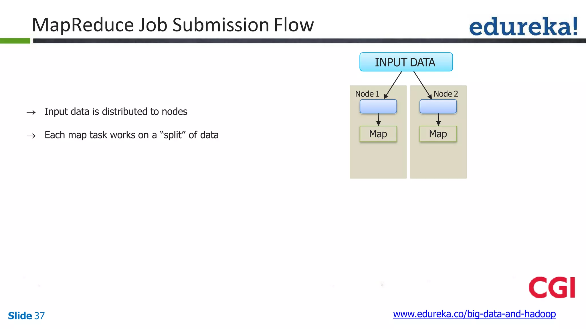 MapReduce Job Submission Flow
Map
Node 1
Map
Node 2
INPUT DATA
www.edureka.co/big-data-and-hadoopSlide 37
 Input data is distributed to nodes
 Each map task works on a “split” of data
 