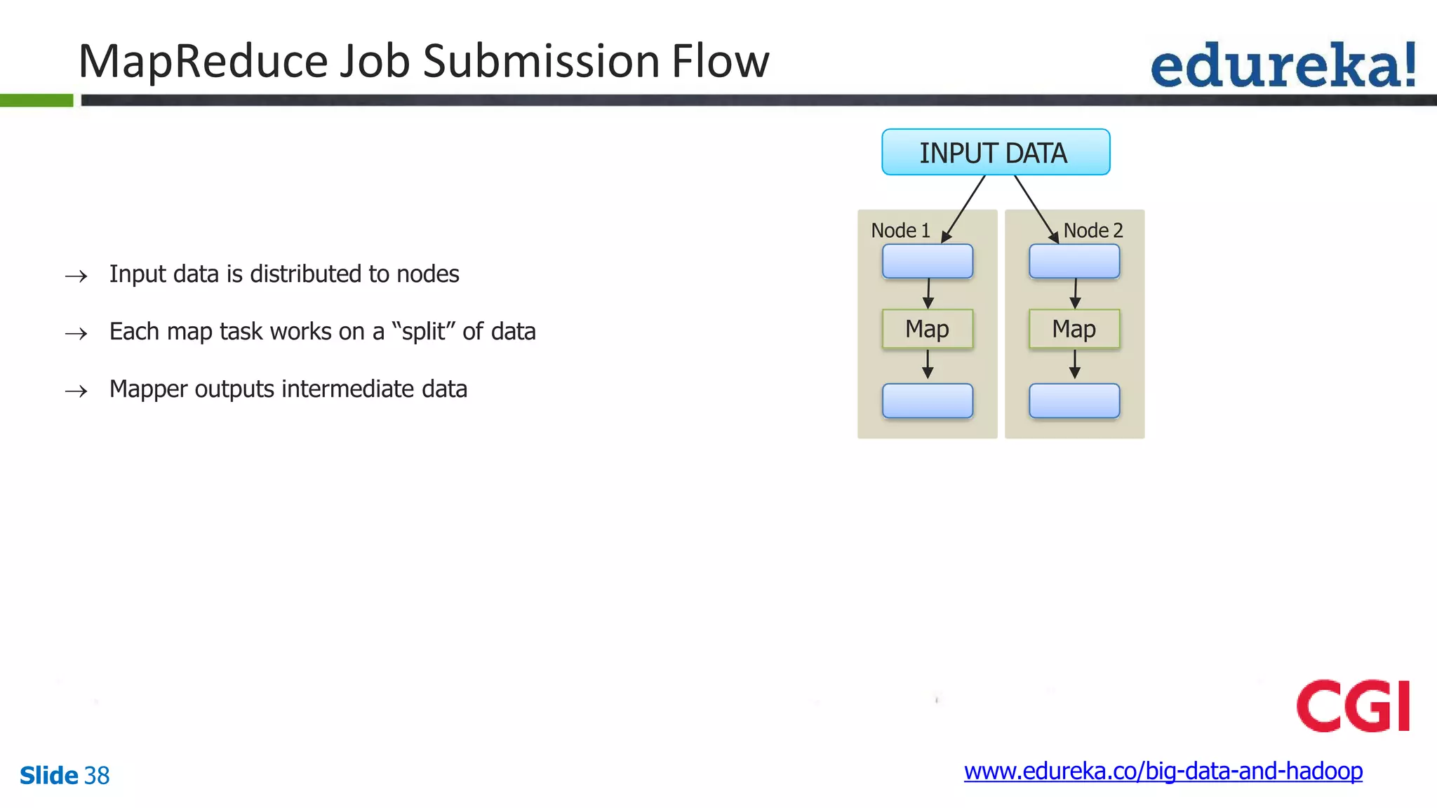 MapReduce Job Submission Flow
Map
Node 1
Map
Node 2
INPUT DATA
www.edureka.co/big-data-and-hadoopSlide 38
 Input data is distributed to nodes
 Each map task works on a “split” of data
 Mapper outputs intermediate data
 