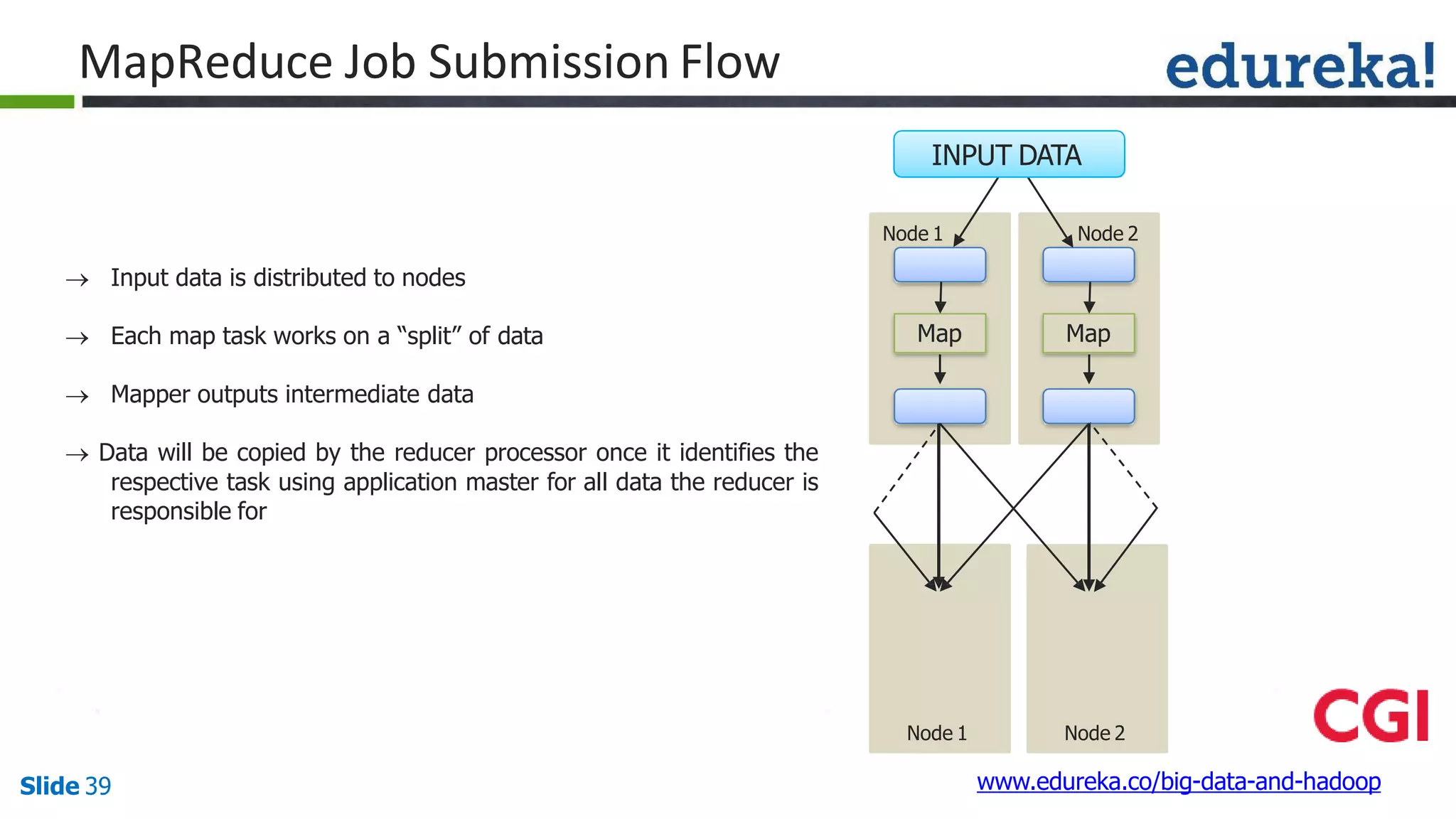 MapReduce Job Submission Flow
Map
Node 1
Map
Node 2
INPUT DATA
Node 1 Node 2
www.edureka.co/big-data-and-hadoopSlide 39
 Input data is distributed to nodes
 Each map task works on a “split” of data
 Mapper outputs intermediate data
 Data will be copied by the reducer processor once it identifies the
respective task using application master for all data the reducer is
responsible for
 