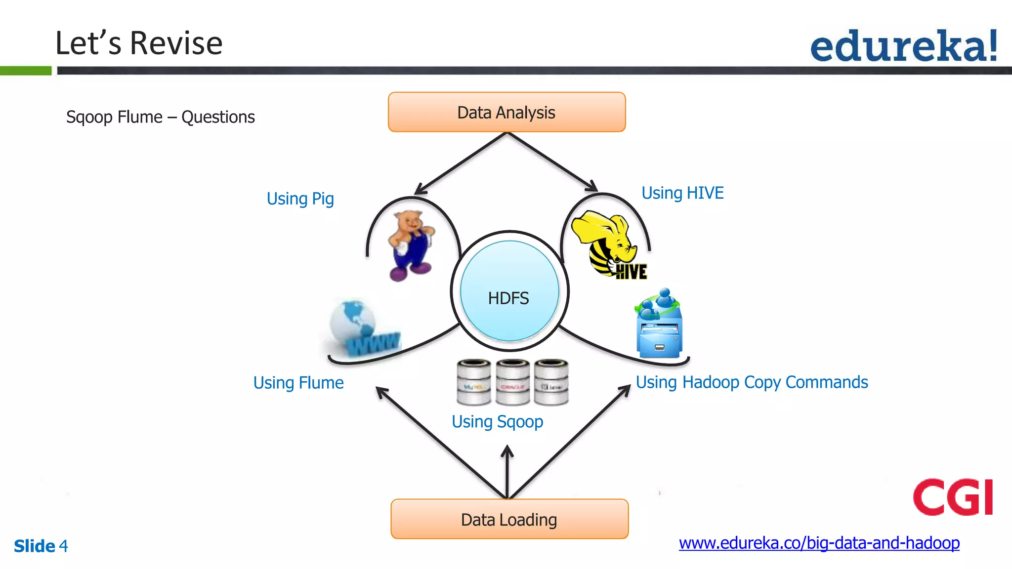 Let’s Revise
Data Analysis
Data Loading
Using Pig Using HIVE
Using Flume
Using Sqoop
Using Hadoop Copy Commands
HDFS
Sqoop Flume – Questions
www.edureka.co/big-data-and-hadoopSlide 4
 