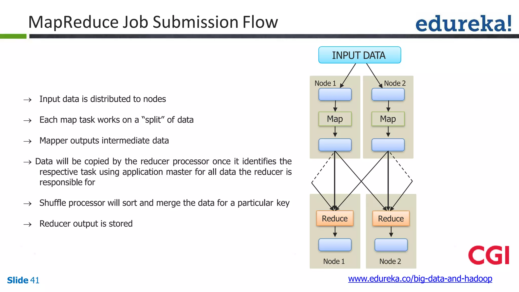 MapReduce Job Submission Flow
Map
Node 1
Map
Node 2
Reduce Reduce
INPUT DATA
Node 1 Node 2
www.edureka.co/big-data-and-hadoopSlide 41
 Input data is distributed to nodes
 Each map task works on a “split” of data
 Mapper outputs intermediate data
 Data will be copied by the reducer processor once it identifies the
respective task using application master for all data the reducer is
responsible for
 Shuffle processor will sort and merge the data for a particular key
 Reducer output is stored
 