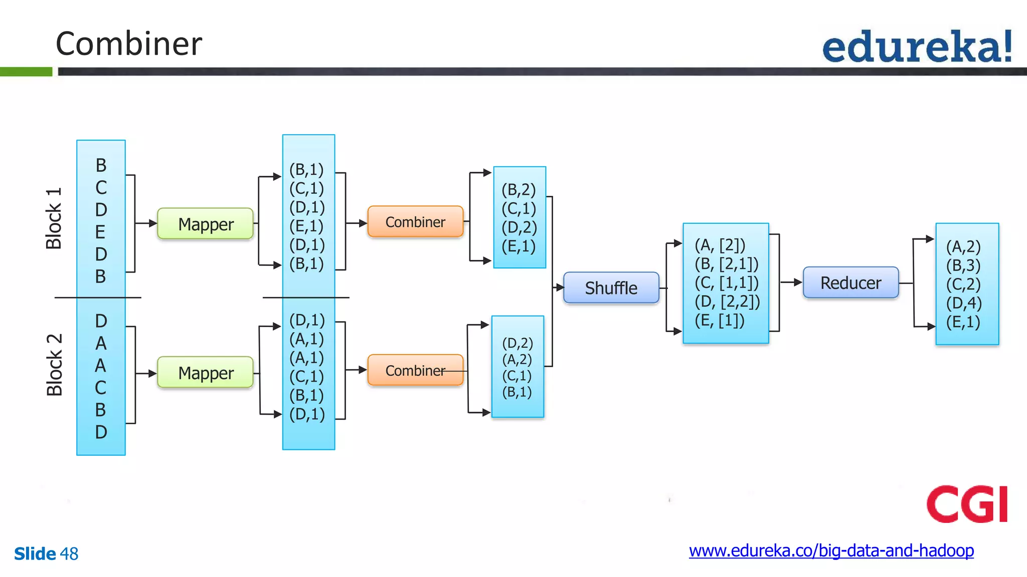 Combiner
Combiner
Reducer
(B,1)
(C,1)
(D,1)
(E,1)
(D,1)
(B,1)
(D,1)
(A,1)
(A,1)
(C,1)
(B,1)
(D,1)
(B,2)
(C,1)
(D,2)
(E,1)
(D,2)
(A,2)
(C,1)
(B,1)
(A, [2])
(B, [2,1])
(C, [1,1])
(D, [2,2])
(E, [1])
(A,2)
(B,3)
(C,2)
(D,4)
(E,1)
Shuffle
CombinerMapper
Mapper
B
C
D
E
D
B
D
A
A
C
B
D
Block1Block2
www.edureka.co/big-data-and-hadoopSlide 48
 