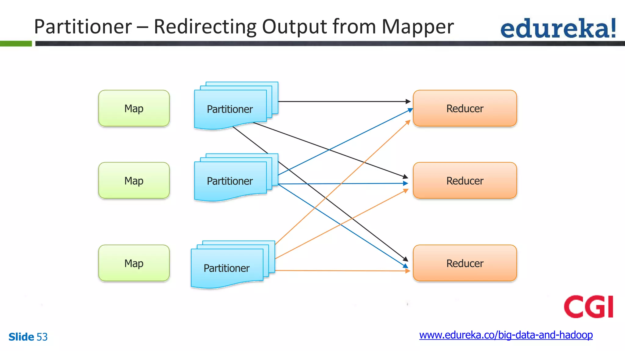 Partitioner – Redirecting Output from Mapper
Map
Map
Map
Reducer
Reducer
Reducer
Partitioner
Partitioner
Partitioner
www.edureka.co/big-data-and-hadoopSlide 53
 