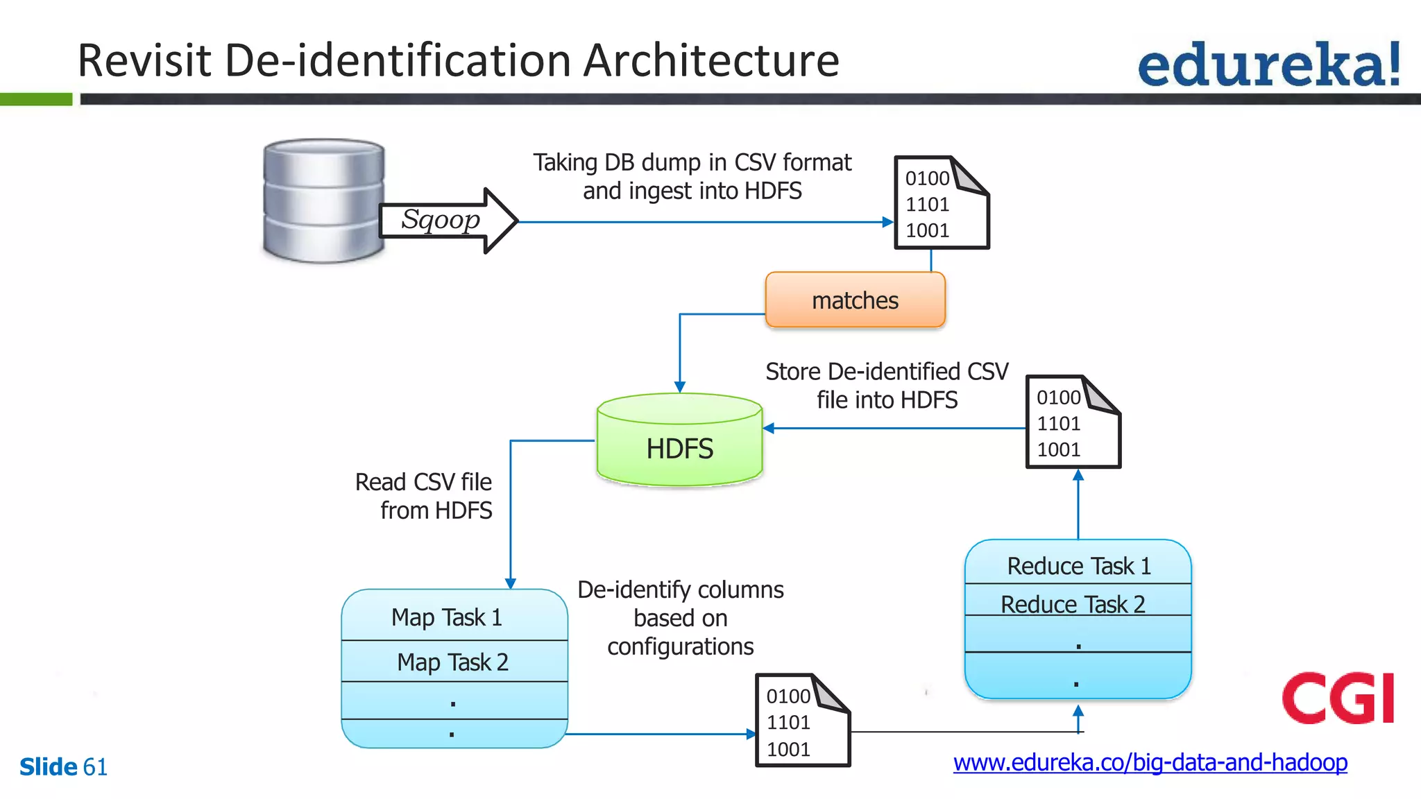 Revisit De-identification Architecture
HDFS
Taking DB dump in CSV format
and ingest into HDFS
Store De-identified CSV
file into HDFS
De-identify columns
based on
configurations
matches
Map Task 1
Map Task 2
.
.
Read CSV file
from HDFS
Reduce Task 1
0100
1101
1001
0100
1101
1001
0100
1101
Reduce Task 2
.
.
Sqoop
1001
www.edureka.co/big-data-and-hadoopSlide 61
 