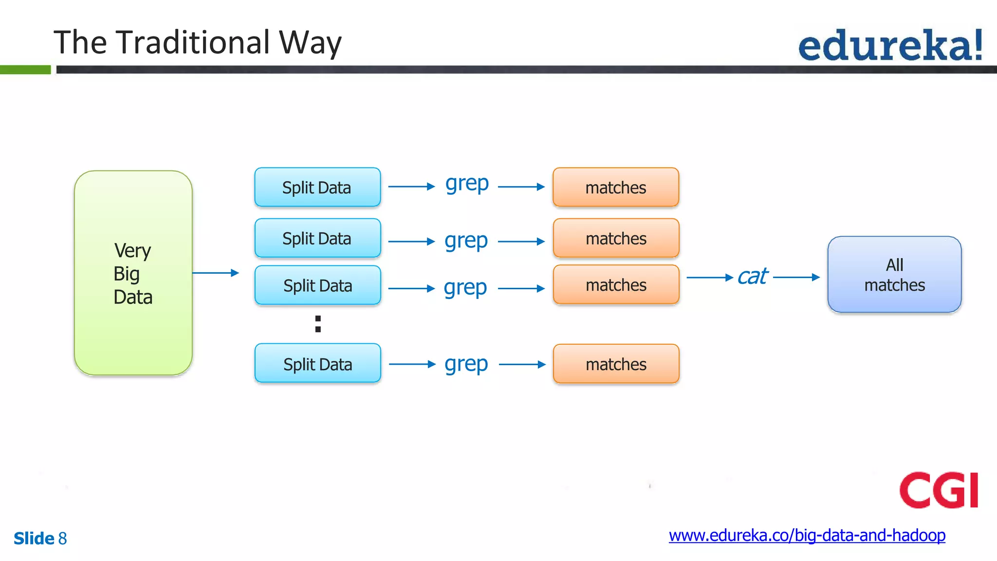 The Traditional Way
Very
Big
Data
Split Data matches
All
matches
grep
grep
grep cat
grep
matches
matches
matches
Split Data
Split Data
:
Split Data
www.edureka.co/big-data-and-hadoopSlide 8
 