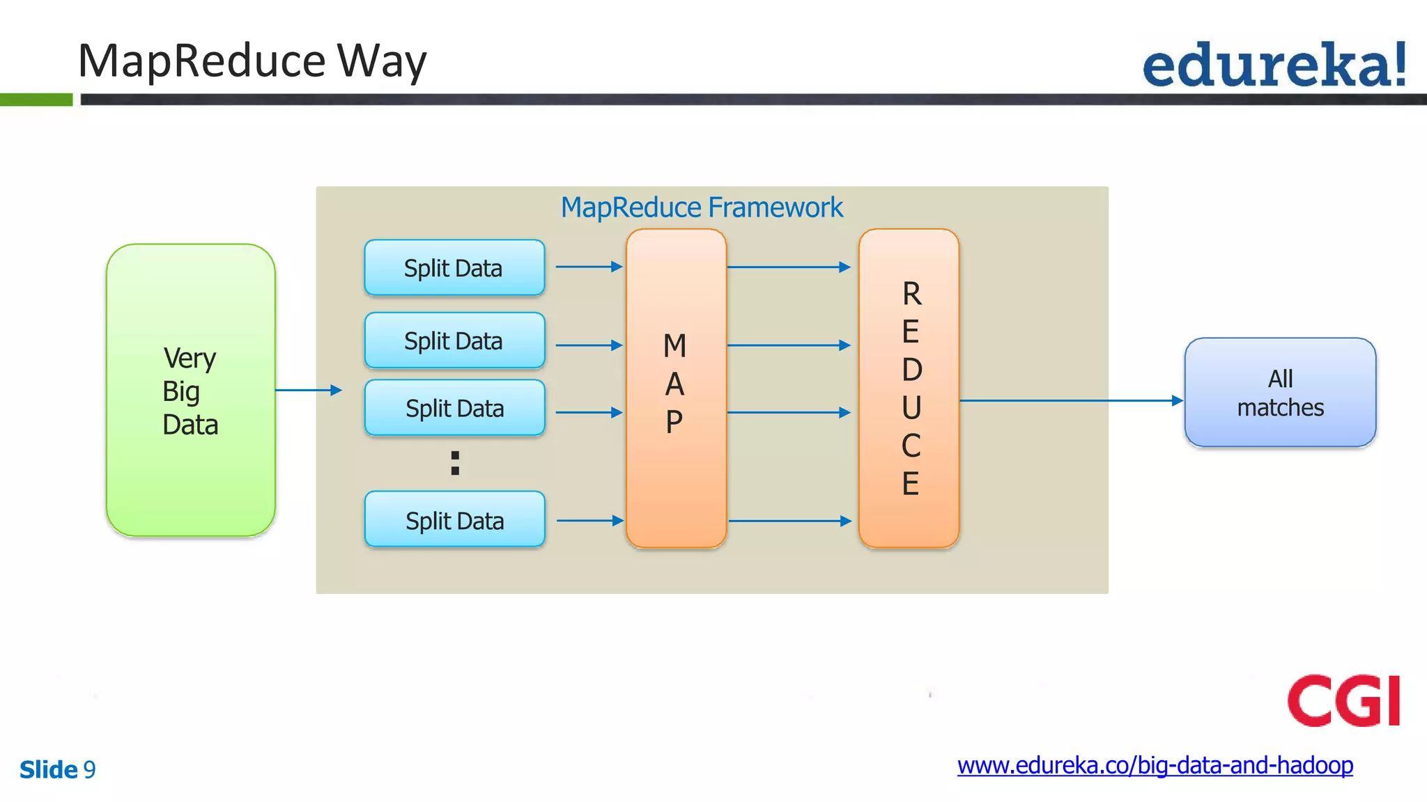 MapReduce Way
Very
Big
Data
Split Data
All
matches
Split Data
Split Data
:
Split Data
M
A
P
www.edureka.co/big-data-and-hadoopSlide 9
R
E
D
U
C
E
MapReduce Framework
 