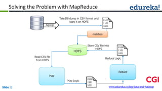 Solving the Problem with MapReduce
HDFS
Take DB dump in CSV format and
copy it on HDFS
Store CSV file into
HDFS
Read CSV file
from HDFS
matches
Reduce
Map
0100
1101
1001
0100
1101
1001
0100
1101
Sqoop
1001
www.edureka.co/big-data-and-hadoopSlide 12
Map Logic
Reduce Logic
 