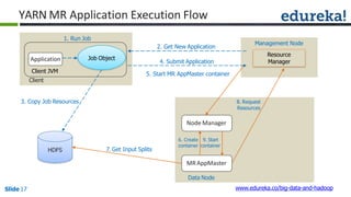 YARN MR Application Execution Flow
HDFS
Job ObjectApplication
Client JVM
Client
Resource
Manager
Management Node
1. Run Job
2. Get New Application
4. Submit Application
3. Copy Job Resources
Node Manager
5. Start MR AppMaster container
6. Create 9. Start
container container
www.edureka.co/big-data-and-hadoopSlide 17
7. Get Input Splits
MRAppMaster
Data Node
8. Request
Resources
 