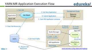 YARN MR Application Execution Flow
HDFS
Job ObjectApplication
Client JVM
Client
Resource
Manager
Management Node
1. Run Job
2. Get New Application
4. Submit Application
3. Copy Job Resources
Node Manager
5. Start MR AppMaster container
6. Create 9. Start
container container
8. Request
Resources
7. Get Input Splits
MRAppMaster
Data Node
Map/Reduce
Task
10. Create
Container
Task JVM
YarnChild
12.
Execute
11. Acquire Job
Resources www.edureka.co/big-data-and-hadoopSlide 19
 