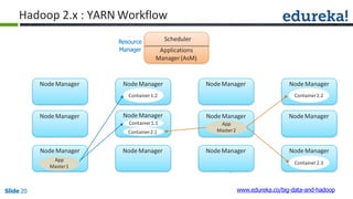 Hadoop 2.x : YARN Workflow
Node Manager
Node Manager
Node Manager
Node Manager
Node Manager
Node Manager
Node Manager
Container1.2
Node Manager
Container1.1
Container2.1
Node Manager
Container2.2
Node Manager
Container2.3
Node Manager
App
Master2
Node Manager
App
Master1
Scheduler
Applications
Manager(AsM)
Resource
Manager
www.edureka.co/big-data-and-hadoopSlide 20
 