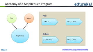 Anatomy of a MapReduce Program
MapReduce
Map:
Reduce:
(K1, V1) List (K2, V2)
(K2, list (V2)) List (K3, V3)
Key Value
www.edureka.co/big-data-and-hadoopSlide 30
 