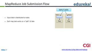 MapReduce Job Submission Flow
Map
Node 1
Map
Node 2
INPUT DATA
www.edureka.co/big-data-and-hadoopSlide 37
 Input data is distributed to nodes
 Each map task works on a “split” of data
 