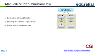 MapReduce Job Submission Flow
Map
Node 1
Map
Node 2
INPUT DATA
www.edureka.co/big-data-and-hadoopSlide 38
 Input data is distributed to nodes
 Each map task works on a “split” of data
 Mapper outputs intermediate data
 