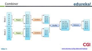 Combiner
Combiner
Reducer
(B,1)
(C,1)
(D,1)
(E,1)
(D,1)
(B,1)
(D,1)
(A,1)
(A,1)
(C,1)
(B,1)
(D,1)
(B,2)
(C,1)
(D,2)
(E,1)
(D,2)
(A,2)
(C,1)
(B,1)
(A, [2])
(B, [2,1])
(C, [1,1])
(D, [2,2])
(E, [1])
(A,2)
(B,3)
(C,2)
(D,4)
(E,1)
Shuffle
CombinerMapper
Mapper
B
C
D
E
D
B
D
A
A
C
B
D
Block1Block2
www.edureka.co/big-data-and-hadoopSlide 48
 